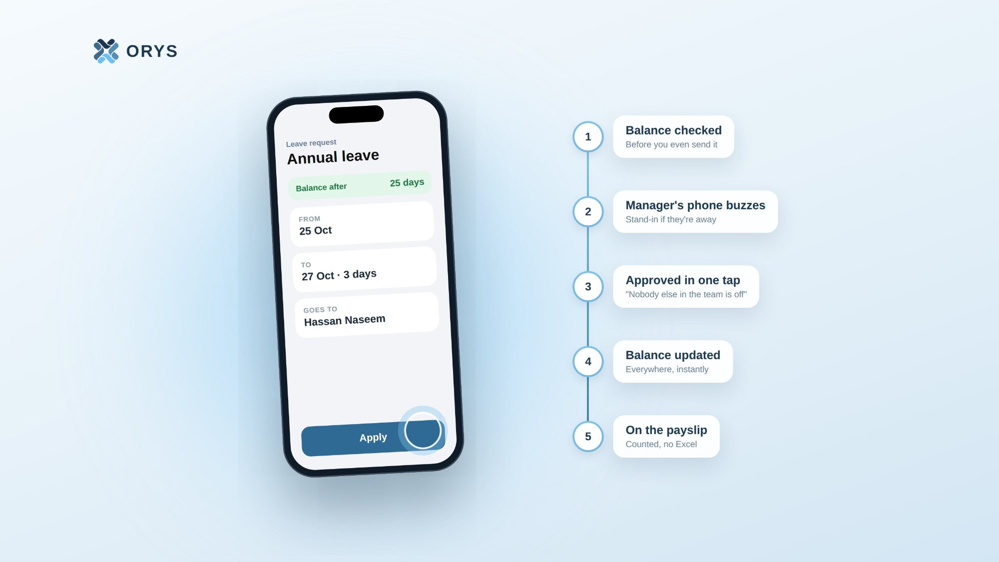 A leave request on an iPhone next to five steps: balance checked, manager notified, approved, balance updated, and counted on the payslip.